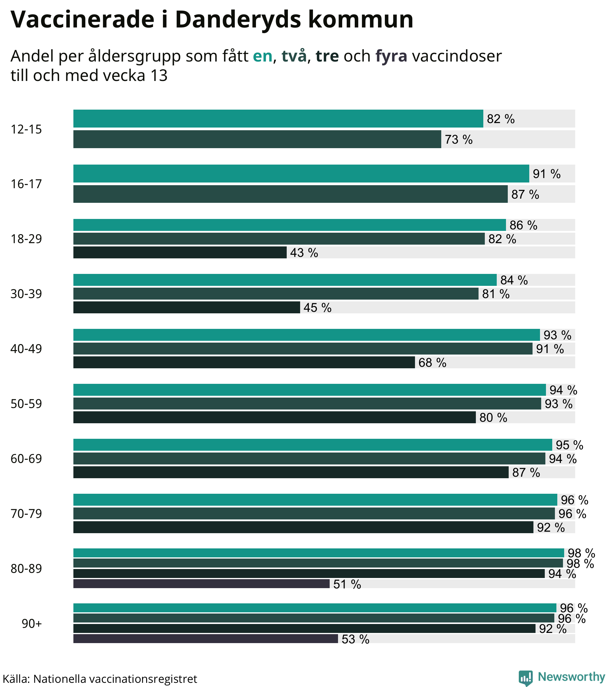Graf över vaccinerade per åldersgrupp